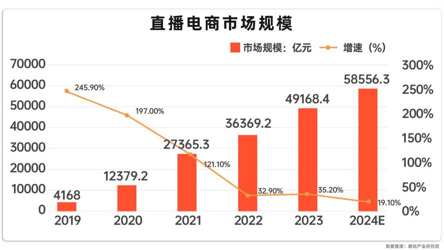 直播行业市场分析_全网最低价24小时自助下单软件_24小时自助下单网站盈利模式